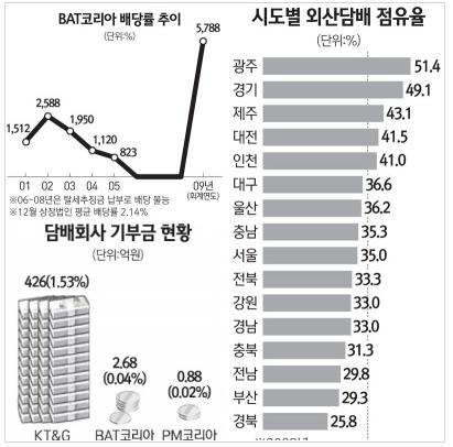 외국산 담배 점유율